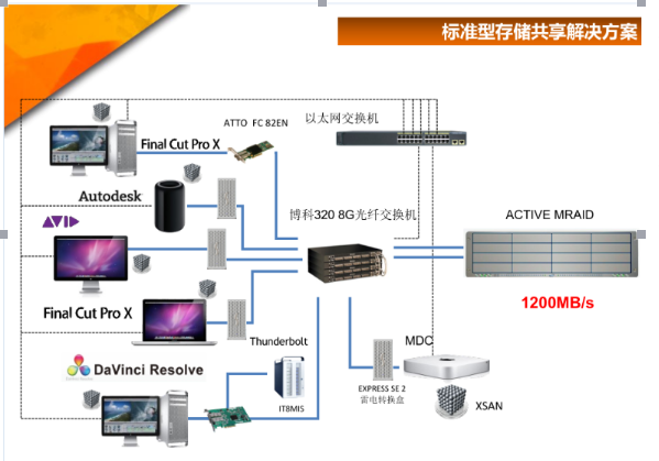 苹果后期真人秀视频剪辑设备网XSAN/VSAN跨平台引领时代