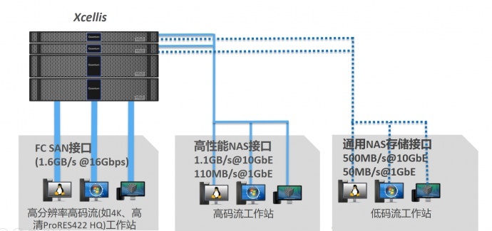 蓝美视讯Quantum媒体存储解决方案