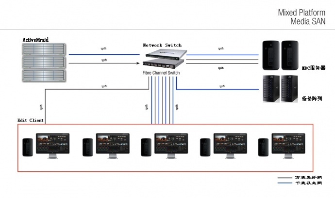 苹果XSAN光纤网、真人秀节目后期编辑制作网出租配置