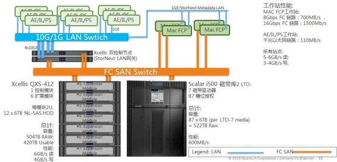 蓝美智能磁带库结合StorNext专业存储系统可有效解决素材管理和数据管理