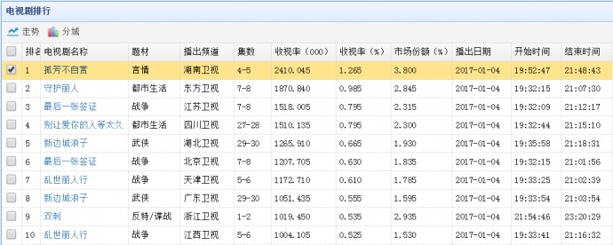 《孤芳不自赏》高调开年，小哇今年要用三部IP剧霸屏了