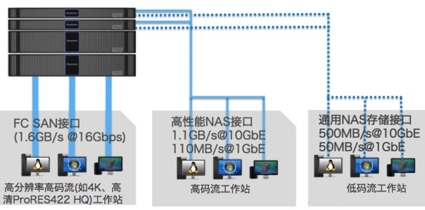 蓝美视讯StorNext Pro 4K完美解决4K后期制作方案