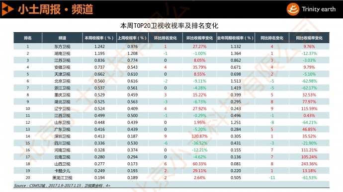 小土周报：湖南卫视走下“神坛”，优质多轮剧榜上有名