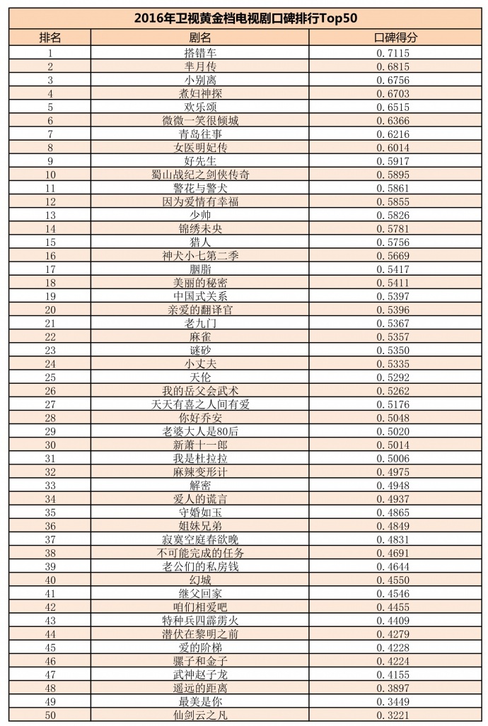 2016年卫视黄金档电视剧口碑排名