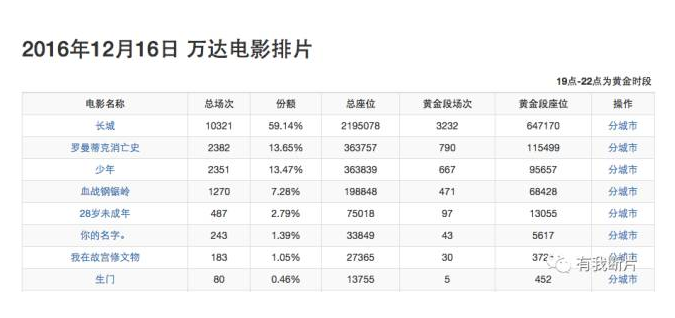 死磕排片不是唯一的出路，不要再跟影院经理互相伤害了