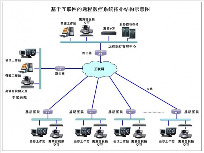 基于互联网的远程医疗会诊系统建设方案