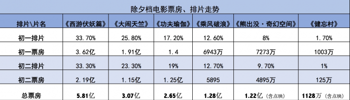 5元电影票再现江湖，春节排片大战最热闹