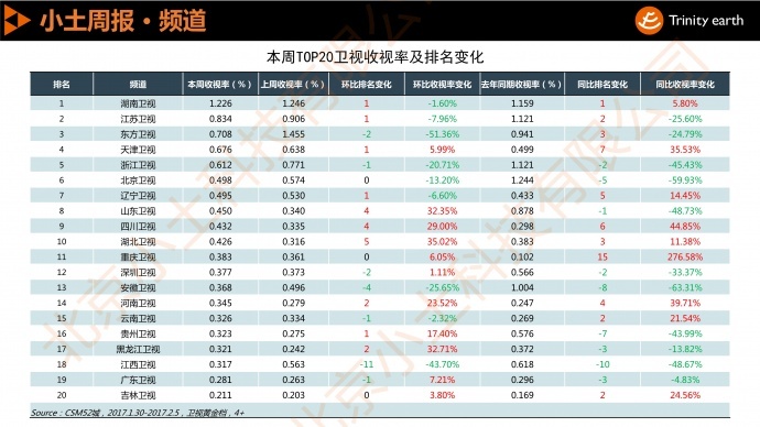 小土周报：春节档卫视收视下滑 杨幂赵又廷CP未能延续《守护丽人》佳绩