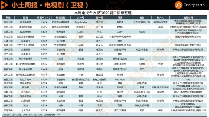 小土周报：春节档卫视收视下滑 杨幂赵又廷CP未能延续《守护丽人》佳绩