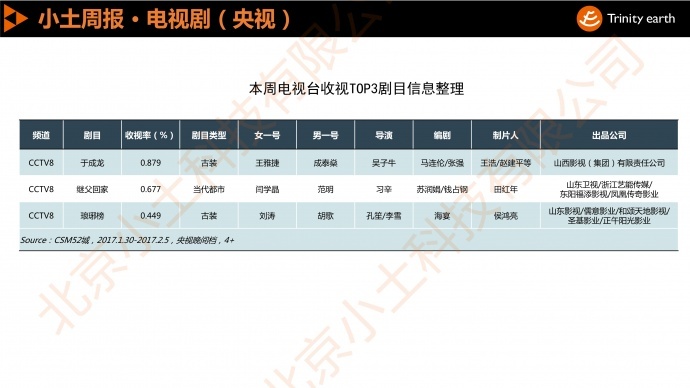 小土周报：春节档卫视收视下滑 杨幂赵又廷CP未能延续《守护丽人》佳绩