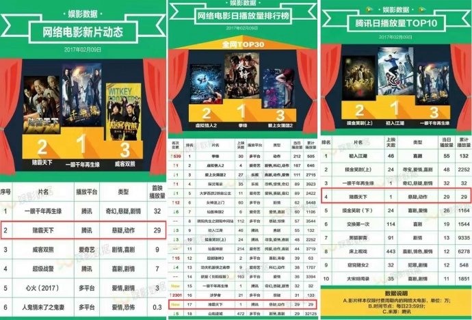 网络电影《赌霸天下》上线4天成绩总结