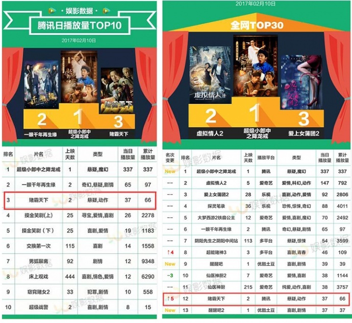 网络电影《赌霸天下》上线4天成绩总结