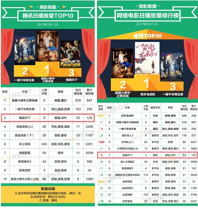 网络电影《赌霸天下》上线4天成绩总结