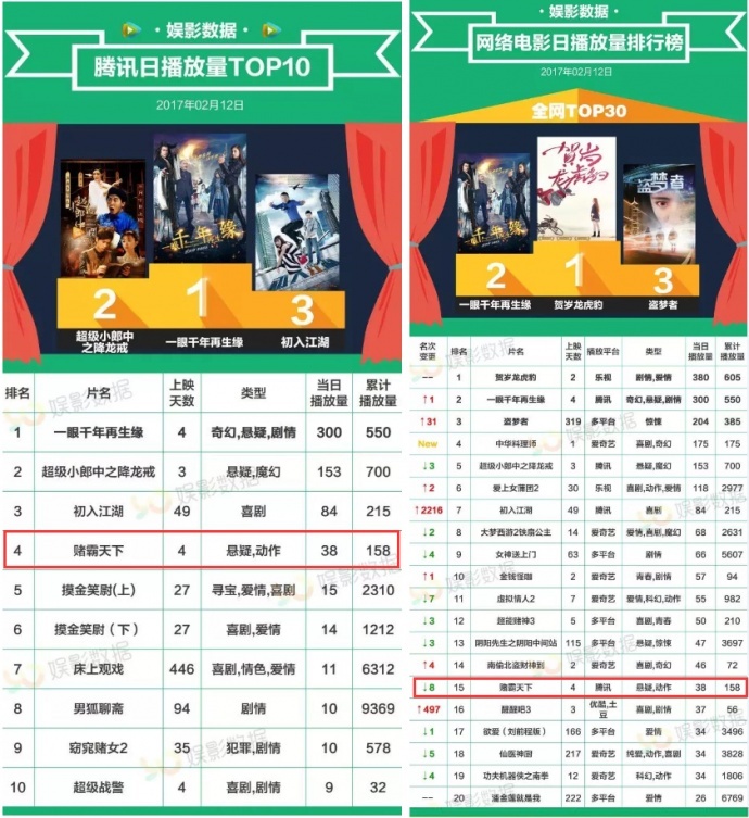 网络电影《赌霸天下》上线4天成绩总结