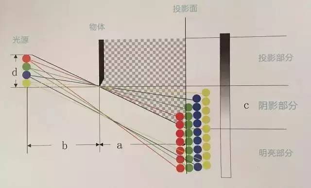 布光 | 电影拍摄的布光技巧：三分打七分遮