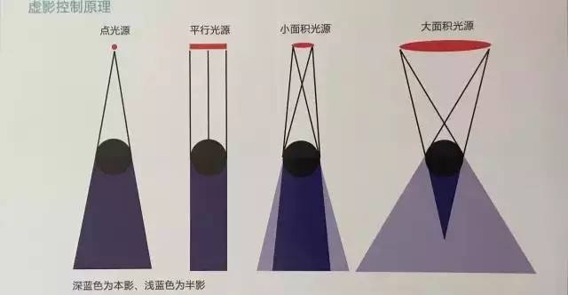 布光 | 电影拍摄的布光技巧：三分打七分遮