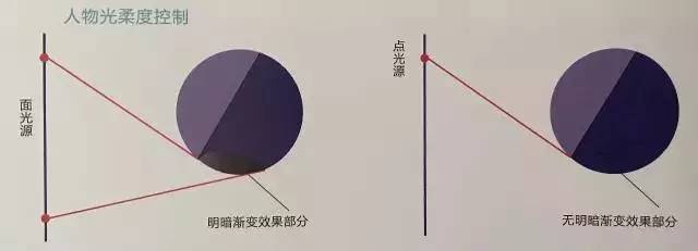 布光 | 电影拍摄的布光技巧：三分打七分遮