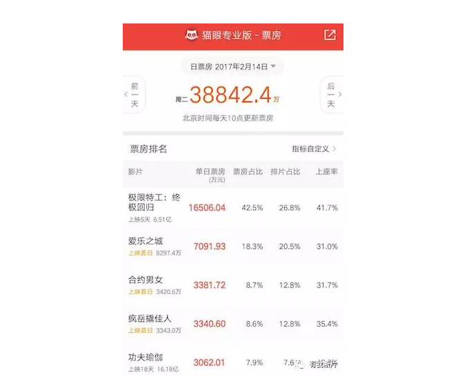 爱乐之城在中国到底赚钱没？有我分享引进片挑选大法