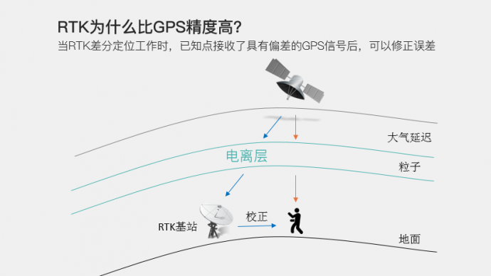 选购植保机，数万元的RTK系统值不值？看完这四点你就知道了