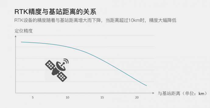 选购植保机，数万元的RTK系统值不值？看完这四点你就知道了