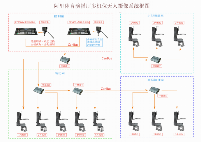 【新媒体系统】EASYCAM智能多机位无人摄像系统（附案例）