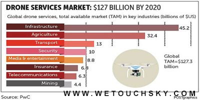 ​普华永道：无人机应用在全球行业呈上升趋势