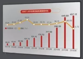 2016年中国电影票房创十年最低增速