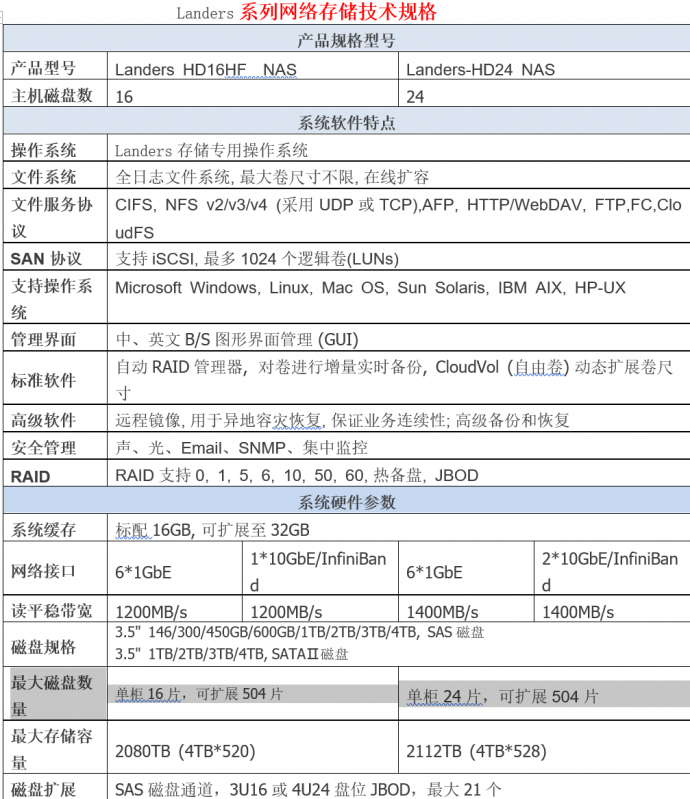 Landers HD16HF　 NAS中央在线存储