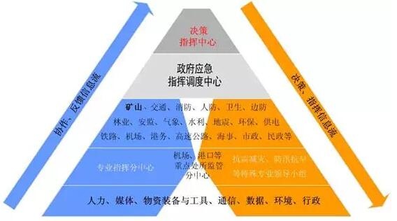 政府应急指挥调度系统的发展与应急指挥调度功能