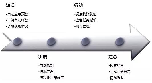 政府应急指挥调度系统的发展与应急指挥调度功能