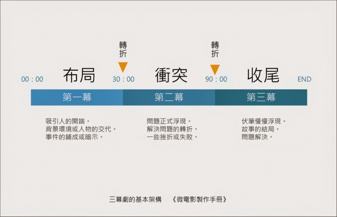 编剧技巧：普通故事的15段剧情架构