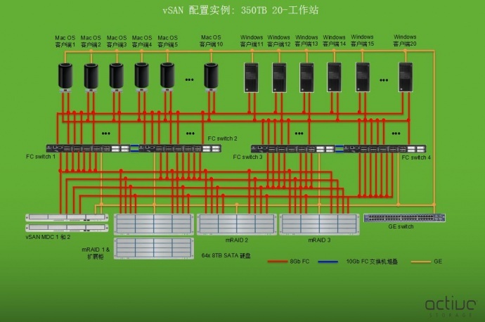 真人秀栏目苹果XSAN光纤非编网搭建、联网剪辑，PC/苹果混搭非编网