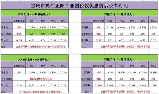 增值税销售额的确定以及增值税优惠政策