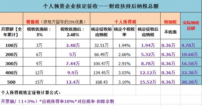 ​深圳景观园林设计企业个人所得税的特点和核定征收方案