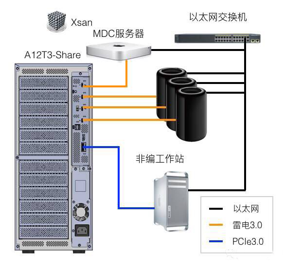 雷电3.0共享存储即将上市（Accusys A12T3-Share）！