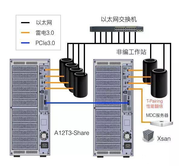 雷电3.0共享存储即将上市（Accusys A12T3-Share）！