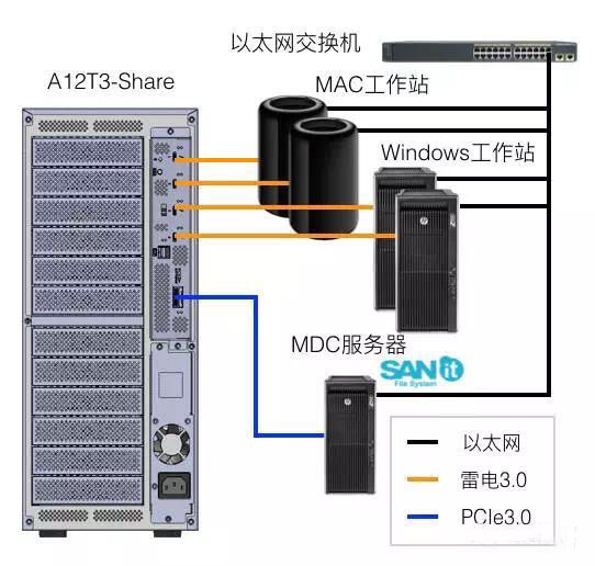雷电3.0共享存储即将上市（Accusys A12T3-Share）！