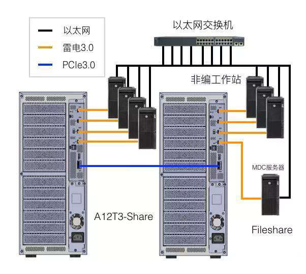 雷电3.0共享存储即将上市（Accusys A12T3-Share）！