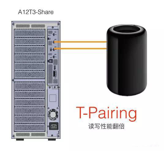 雷电3.0共享存储即将上市（Accusys A12T3-Share）！