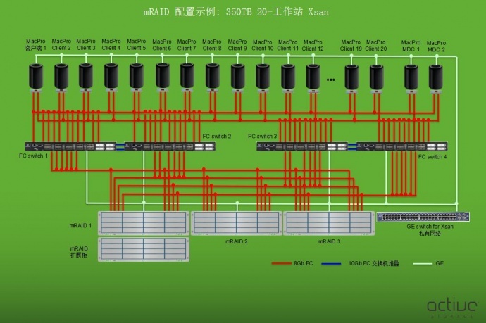 真人秀栏目苹果XSAN光纤非编网搭建、联网剪辑，苹果非编网、设备租赁