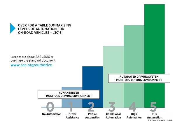 ​自动驾驶？你需要先知道SAE自动驾驶分级