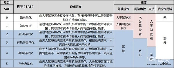 ​自动驾驶？你需要先知道SAE自动驾驶分级