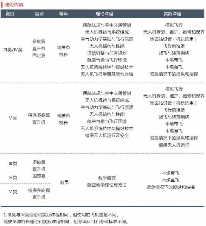 AOPA无人机培训班第29期招生简章及报考须知