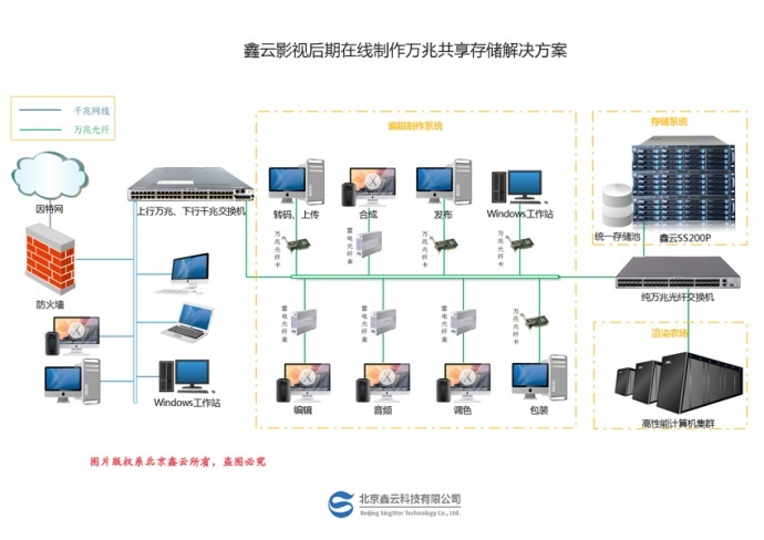 影视后期在线制作集中存储解决方案