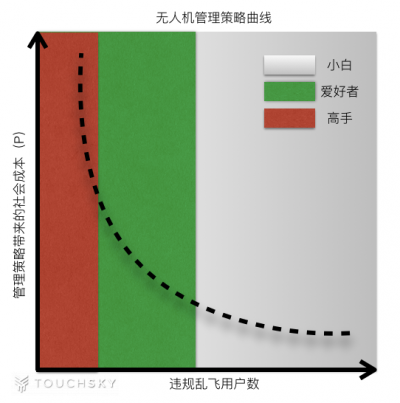 ​经济学角度深度解读无人机禁飞成本