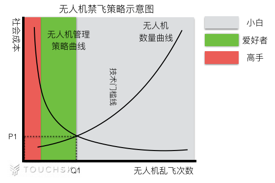 ​经济学角度深度解读无人机禁飞成本