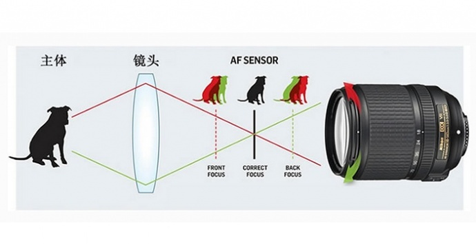 相机的对焦与失焦