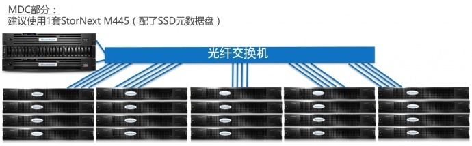 蓝美视讯专业视频存储