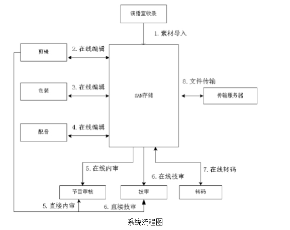 Active MRAID+　VSAN　跨平台苹果+pc光纤网/苹果媒资管理系统、真人秀非编