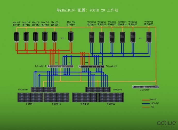 真人秀非编Active MRAID16+　VSAN　跨平台苹果+pc光纤网/苹果媒资管理系统